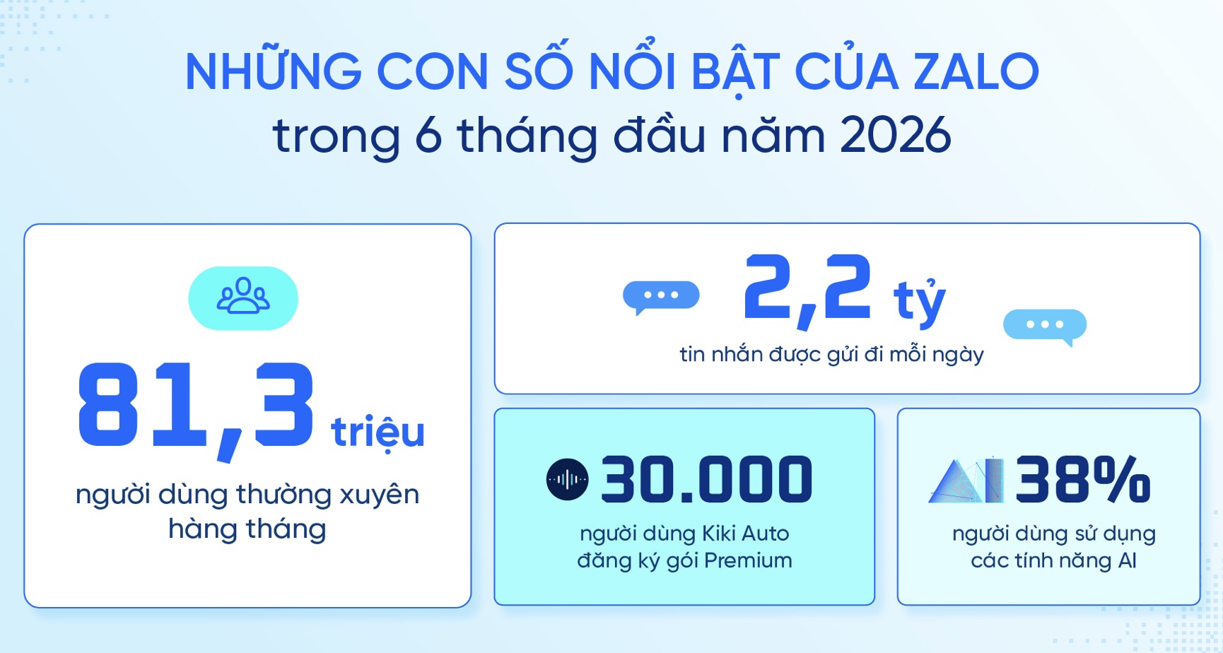 Zalo ghi nhận tăng trưởng tích cực trong nửa đầu năm 2026, đẩy mạnh AI và chuyển đổi số TechTimes Vietnam Zalo ghi nhận tăng trưởng tích cực trong nửa đầu năm 2026, đẩy mạnh AI và chuyển đổi số