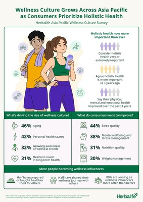 Khảo sát của Herbalife: Văn hóa sống khỏe mạnh phát triển mạnh mẽ trên khắp khu vực Châu Á - Thái Bình Dương khi 4 trong 5 người tiêu dùng ưu tiên sức khỏe toàn diện TechTimes Vietnam Khao sat cua Herbalife Van hoa song khoe manh phat TechTimes Vietnam Khảo sát của Herbalife: Văn hóa sống khỏe mạnh phát triển mạnh mẽ trên khắp khu vực Châu Á - Thái Bình Dương khi 4 trong 5 người tiêu dùng ưu tiên sức khỏe toàn diện
