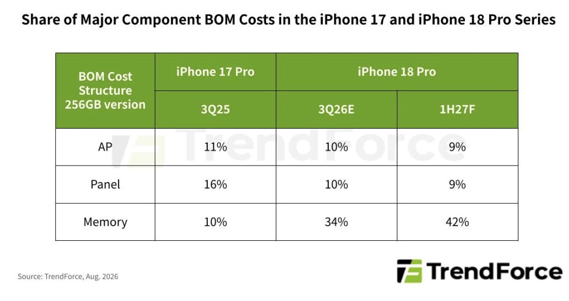 Chi phí sản xuất iPhone 18 Pro có thể tăng gần 40% vì giá bộ nhớ