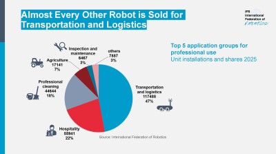 817525 Top5ApplicationsSR2026byI TechTimes Vietnam Năm 2025, có gần 250.000 robot dịch vụ chuyên dụng được xuất xưởng trên thế giới, tăng 24% so với năm 2024