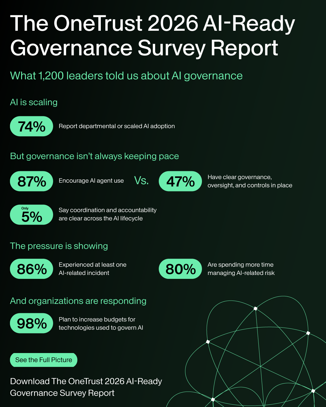 The second annual AI-Ready Governance Report is based on a survey of 1,200 senior business decisionmakers across the United States, Canada, the United Kingdom, France, Germany, Spain, Australia, and Singapore, conducted by Sapio Research on behalf of OneTrust.