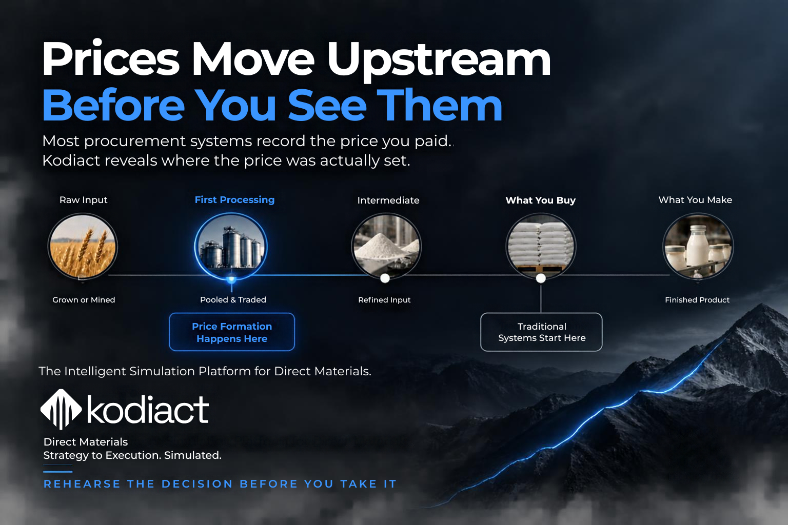 Kodiact Introduces the First Intelligent Simulation Platform for Direct Materials Most procurement systems record the price you paid. Kodiact reveals where the price was actually set.
