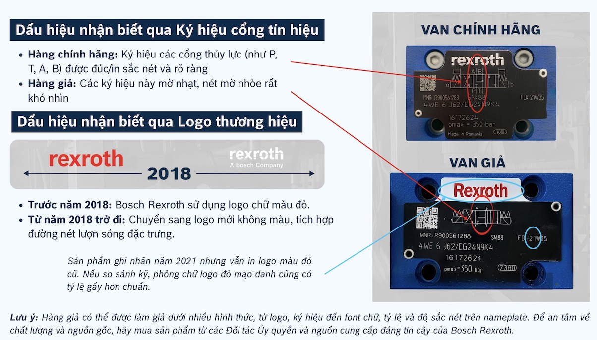 Bosch Rexroth cảnh báo hàng giả trong chuỗi cung ứng công nghiệp TechTimes Vietnam Một số dấu hiệu minh họa giúp nhận biết sản phẩm Bosch Rexroth chính hãng và sản phẩm giả.