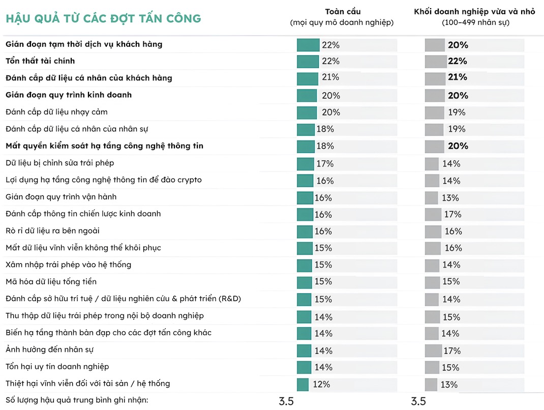 Kaspersky: 87% doanh nghiệp vừa và nhỏ tại châu Á – Thái Bình Dương gặp sự cố an ninh mạng TechTimes Vietnam Mất dữ liệu và gián đoạn hoạt động là những hệ lụy đáng lo ngại