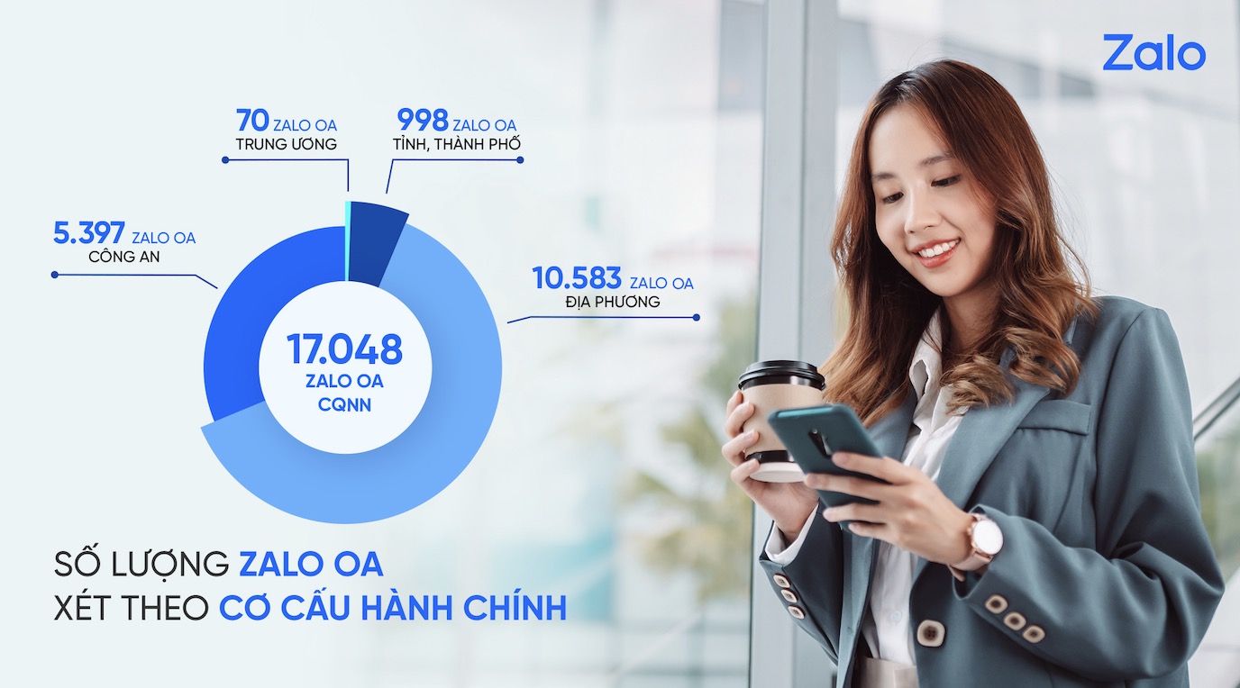 Zalo có hơn 20.600 kênh OA và 2.000 Mini App phục vụ chuyển đổi số tại Việt Nam TechTimes Vietnam Zalo có hơn 20.600 kênh OA và 2.000 Mini App phục vụ chuyển đổi số tại Việt Nam