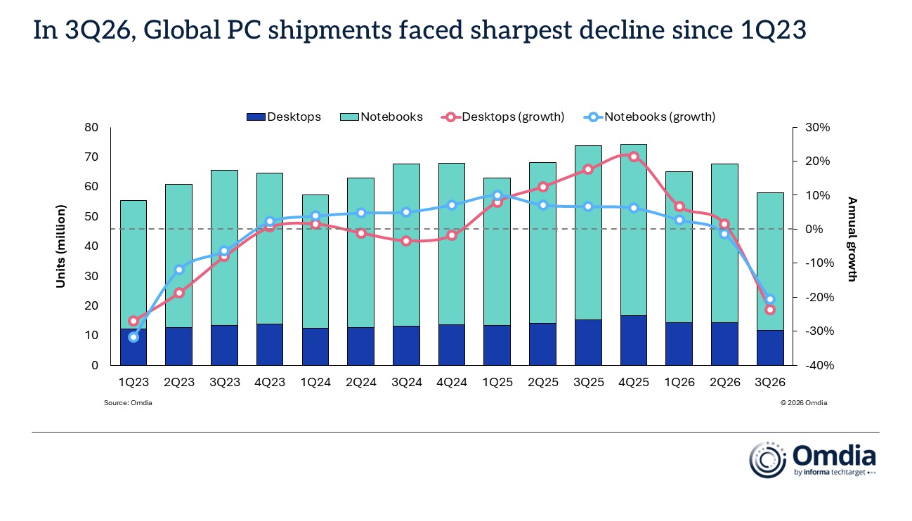 Omdia: Thị trường PC toàn cầu giảm hơn 21% trong quý III/2026 TechTimes Vietnam Omdia: Thị trường PC toàn cầu giảm hơn 21% trong quý III/2026