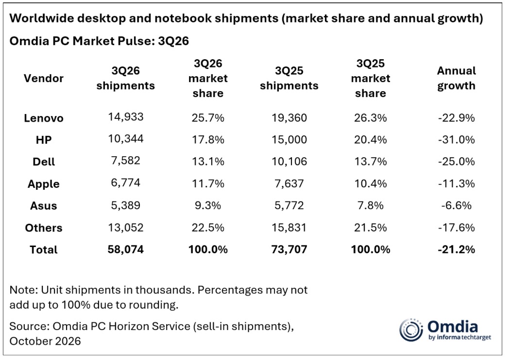 Omdia: Thị trường PC toàn cầu giảm hơn 21% trong quý III/2026 TechTimes Vietnam Omdia: Thị trường PC toàn cầu giảm hơn 21% trong quý III/2026